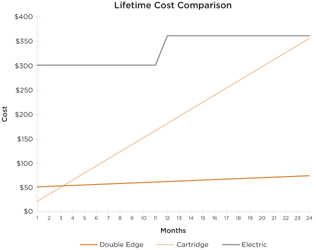 Razor Lifetime Cost Comparison